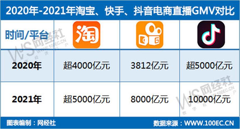 抖音淘寶直播運(yùn)營,淘寶直播電商與抖音直播的模式研究  第3張