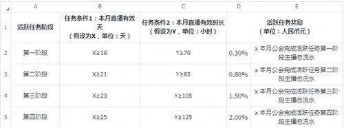 抖音直播的平臺提成比例最高有多少(抖音直播分成是多少？怎么才  第1張