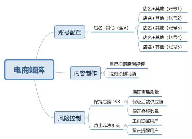 抖音直播運營技巧及實操方案,抖音短視頻運營規(guī)則和玩法有什么？  第1張