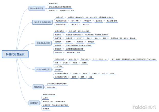 做抖音運營崗位的發(fā)展,抖音短視頻代運營的前景怎么樣？  第1張