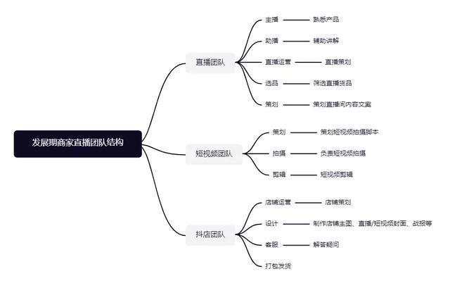 抖音直播運營流程,抖音運營專員和抖音運營經(jīng)理有什么區(qū)別？  第4張