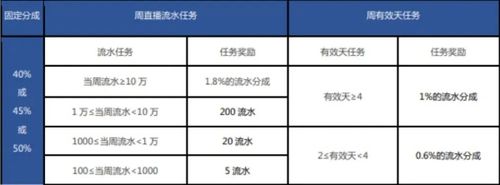 抖音主播提成一般是多少(抖音主播的分成是多少？)  第3張