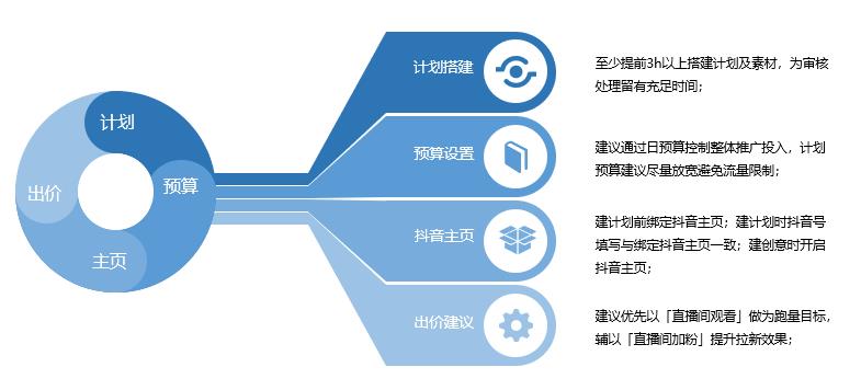 抖音直播后臺(tái)運(yùn)營(yíng)工作流程,抖音怎么運(yùn)營(yíng)？  第3張