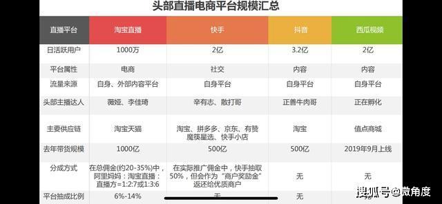 如何做抖音直播電商運(yùn)營平臺(tái),抖音直播電商的商業(yè)模式  第2張