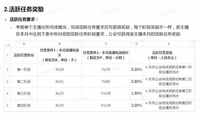 抖音平臺(tái)跟直播公會(huì)分成比例,抖音主播的提成是多少？  第4張