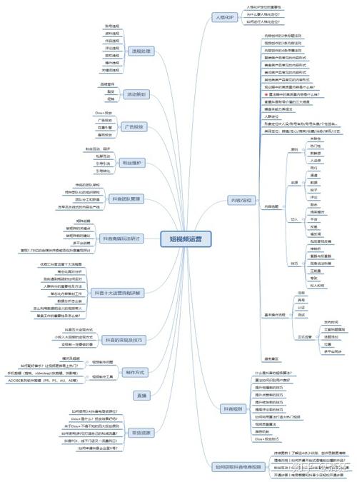 抖音娛樂(lè)直播運(yùn)營(yíng)思維導(dǎo)圖,抖音直播知識(shí)分享思維  第1張