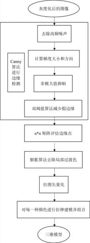 基于三維圖像處理的虛擬人物論文,基于圖像的三維建模  第4張