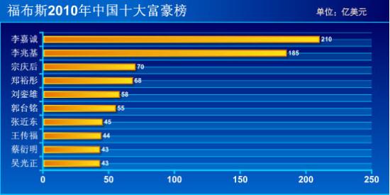 漫威福布斯虛擬人物富豪榜,《福布斯》全球富豪榜前十名  第2張