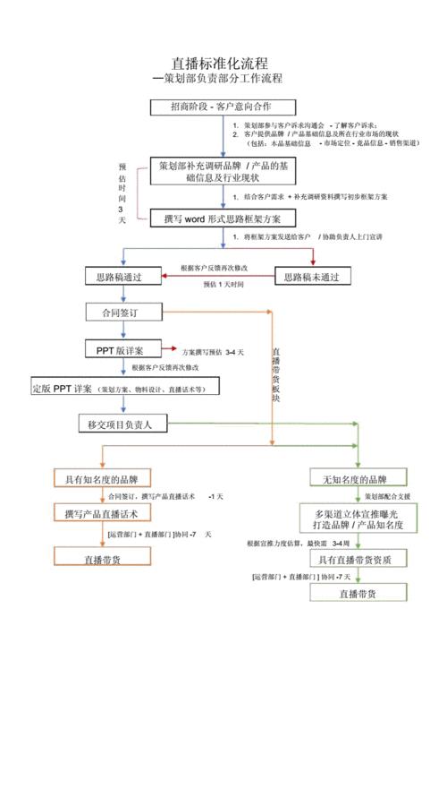 直播代運營公司如何流程化,直播代運營是什么意思(直播運營是什么?)  第1張