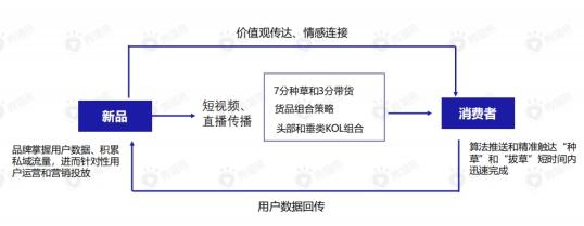 直播代運(yùn)營調(diào)查問卷設(shè)計(jì)研究,電商直播問卷調(diào)查分析報(bào)告(直播電商的調(diào)研報(bào)告)  第4張